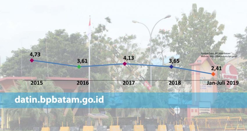 inflasi_Batam_2019-01